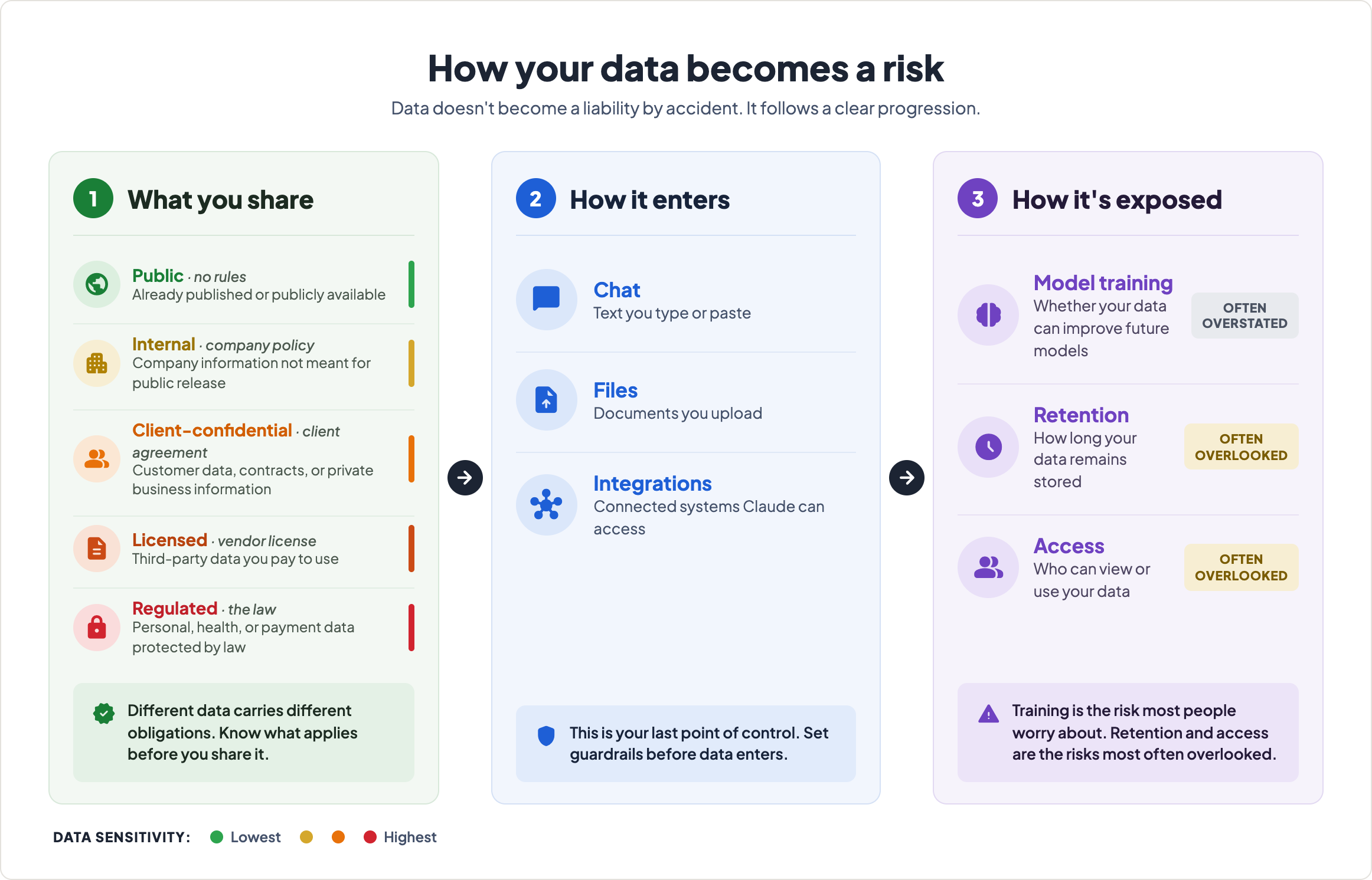 Infographic, How your data becomes a risk. Three stages. One, what you share: public (no rules), internal (company policy), client-confidential (client agreement), licensed (vendor license), and regulated data (the law), from lowest to highest sensitivity. Two, how it enters: chat, files, and integrations, your last point of control. Three, how it is exposed: model training (often overstated), retention (often overlooked), and access (often overlooked). Training is the risk most people worry about; retention and access are the risks most often overlooked.